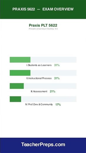 Praxis 5622 Exam Overview | Teacher Certification | #Shorts