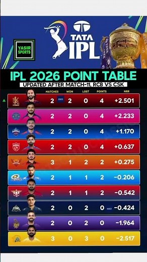 IPL 2026 Points Table after Match 11 | IPL Point Table 🛑🚨#ipl2026 #ipl #iplpointstable