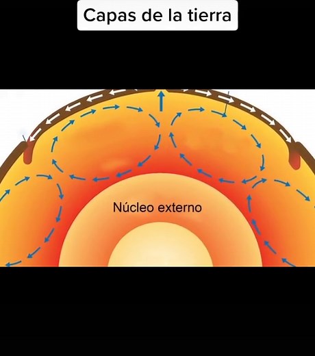 Capas de la Tierra: Exploración de sus Estructuras Internas