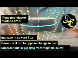 Magnetic Levitation of a Superconductor