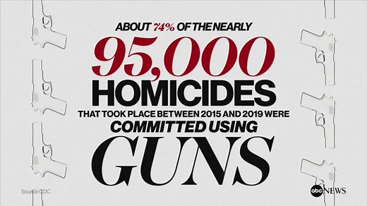 By the Numbers: America has a gun violence problem