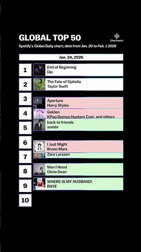 Here are the songs that are dominating #spotify ‘s global top 50 daily chart early in 2026! 🎧#music