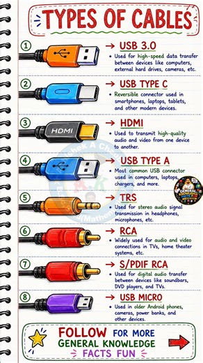 8 Types of Cables You Must Know 🔌 | USB, HDMI, Type-C & RCA Explained | Tech GK