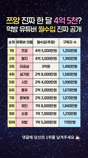 쯔양 진짜 한 달 4억 5천? 먹방 유투버 월수입 진짜 공개