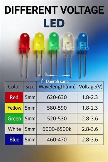 The difference in working voltage between red, yellow, green, blue and white LEDs.#electronic #sorts