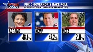 New FOX 5 Poll: Abrams edging Kemp in dead heat