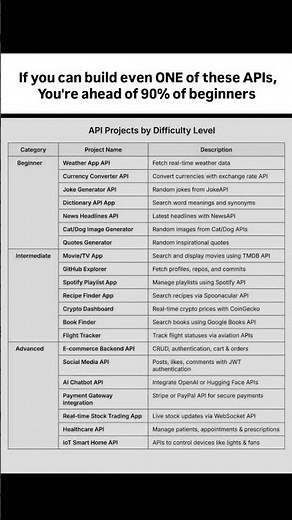 Build These API Projects & Become a Developer Faster | 90% Beginners Don’t Know This #api #weather