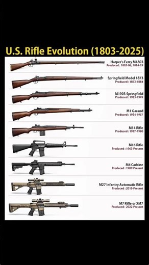 U.S. Rifle Evolution (1803–2025) 🇺🇸🔫 | From M1803 to M7 XM7