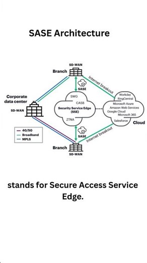 SASE Architecture #sdwan #firewall