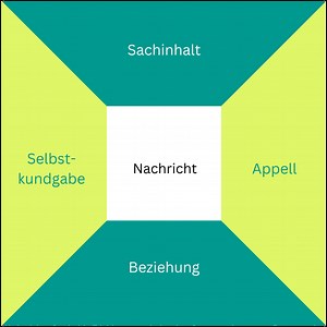 Vierseitenmodell nach Schulz von Thun einfach erklärt mit Beispielen