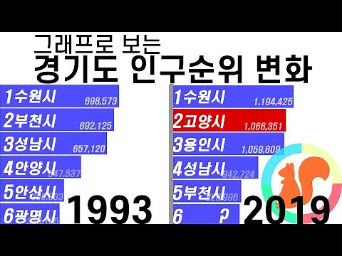 그래프로 보는 경기도 시군 연도별 인구순위 변화 (1966-2019)