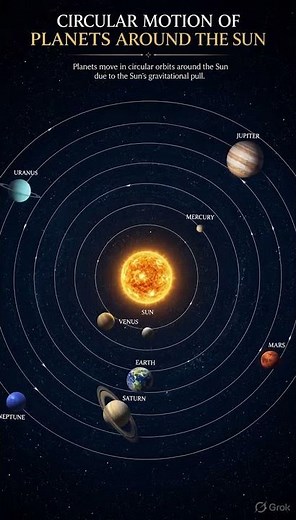 🌍☀️ Why Don't Planets Fly Away? The Circular Motion of Planets Around the Sun #space #universe