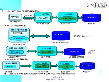 J2EE的体系结构-J2EE视频教程-11any范例教程