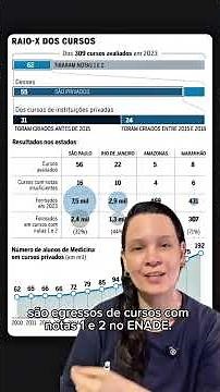 Of the 55 private Medicine courses with grades 1 and 2 in the exam, 24 were opened in the explosi...