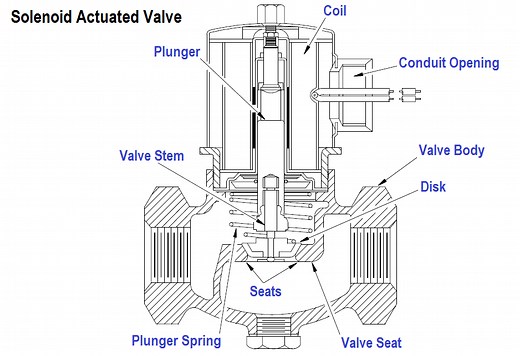 Solenoid Valve Operation | What is Solenoid Valve ? | Solenoid Valve Parts