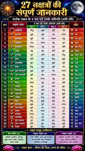 27 Nakshatra Names, Rashi Adhipati & Pada Adhipati List | Vedic Astrology