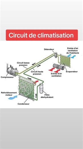 Découvrez le circuit de climatisation. . #auto #automobile #reparation #diagnostic #voiture #mécanique #mecanica #mecanique #mechanic #car #cars #mecanicodeltiktok #mecanicaautomotiva #mecanico #turbo #moteur #carengine #tendance #trend #ميكانيكي #ميكانيك_السيارات #ميكانيك #ميكانيكا #voitures #reparationvoiture #اصلاح #كهرباء_سيارات #السيارات #ترند #اصلاح_سيارات #الثروتل #wd40 #voitures #voyants #stop #abs #checkengine #enginecheck #anomalie #تشخيص #البخاخات #البوجي #المحرك #المحركات #صيانة#astu