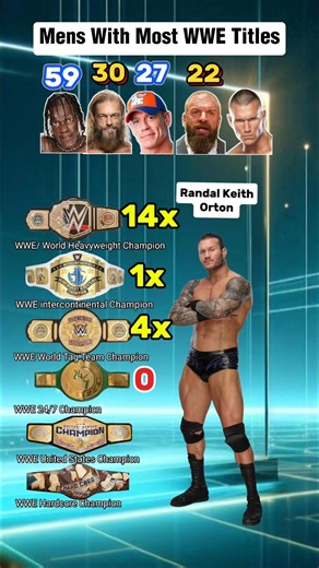 R Truth vs Edge vs John Cena vs Triple H vs Randy Orton WWE Titles Comparison 🔥 #wwe #shorts #raw 💜💪