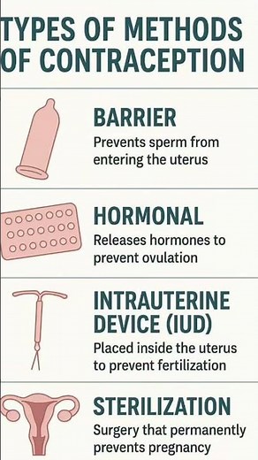 Types of Methods of Contraception