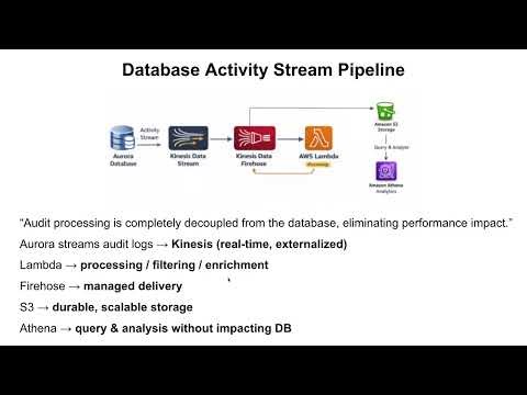Eliminating Database Blind Spots using Database Activity Stream