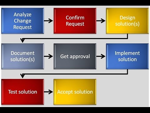 Software Maintenance in Software Engineering-Software Maintenance Process-Software Maintenance Types