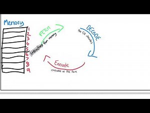 1.1 Systems Architecture - GCSE OCR Computer Science J277 Paper 1 - Exam Questions and Recap
