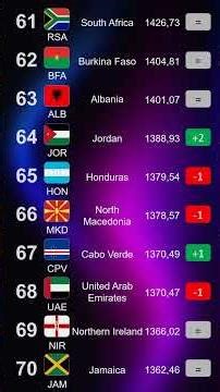 🔴FIFA World Men’s Rankings (December 2025) | Official FIFA Ranking Update #football #soccer