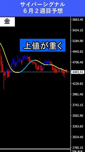【FX予想30秒】為替は上昇、ゴールドは下降トレンド中｜サイバーシグナル #ゴールド #ドル #shorts