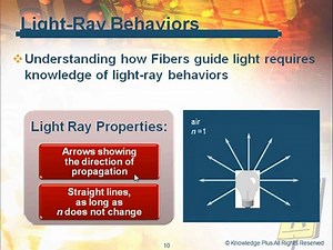Learn about Light Wave Characteristics in Fiber Optics ...