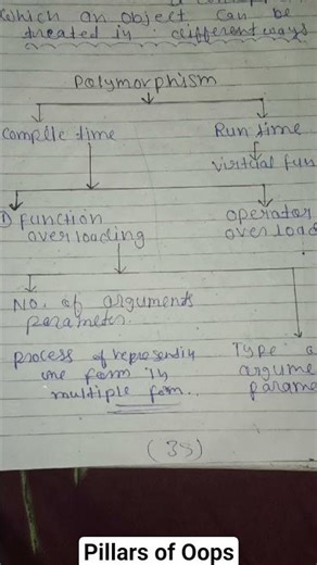oops class object inheritance polymorphism abstraction encapsulation #oops #education #programming