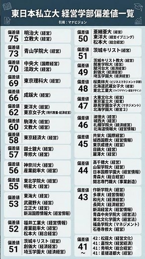 東日本私立大 経営学部偏差値一覧 引用：マナビジョン #勉強垢