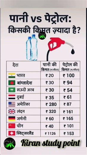 Water VS Petrol which costs more #water #petrol