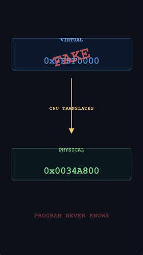 Your Program Has Fake RAM