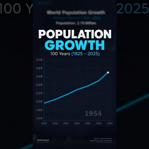 The World Population Exploded in 100 Years 🌍📈