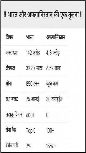 India vs Afghanistan Comparison 2026 | Population, Army & Facts