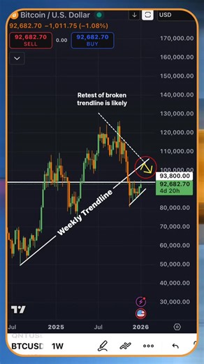 CryptosRUs | THIS Is Bitcoin’s Next Major Price Target 🚀 (Watch Now!) Bitcoin is now pushing toward its next key resistance around $93,800, a level... | Instagram