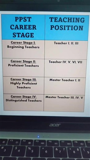 149K views · 970 reactions | PPST CAREER STAGES of Teachers Follow Me For More... | Teacher Thuazon | Facebook