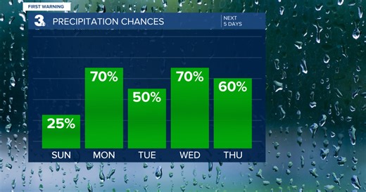 First Warning Forecast: Grab the umbrellas! A stormy week on tap