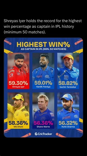 highest win percentage☠️💀#ipl #ipl2026 #shreyasiyer #hardikpandya #sachin #rohitsharma #msdhoni
