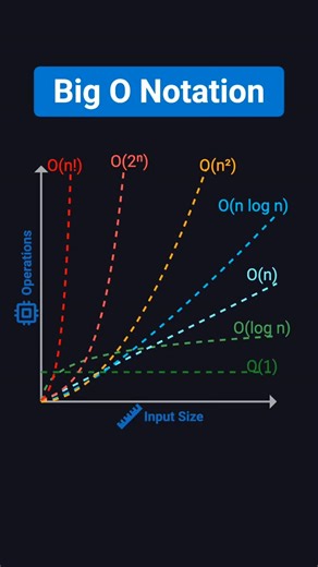 NexTech12 on Instagram: "Why Some Code Is FAST and Some Is SLOW 🔥 (Big O Explained) Big O Notation is one of the most important concepts in programming and coding interviews, yet most people find it confusing. In this video, you’ll clearly understand: What Big O notation really means Why input size matters more than execution time The difference between O(1), O(log n), and O(n) How to think like an interviewer when analyzing code Why Big O is critical for scalable systems This concept appears i