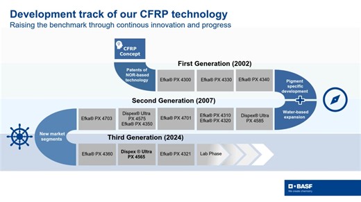 #basfadditives #powerupyourformulations #dispersingagents #cfrp | BASF Additives for Paints, Coatings and Inks