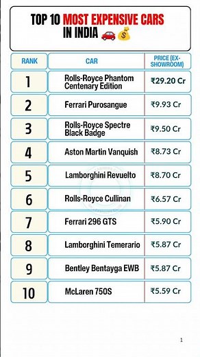 Top 10 Most Expensive Cars in India 2026 | Vehicle GK #4 #mostexpensivecars #luxarycars #shorts