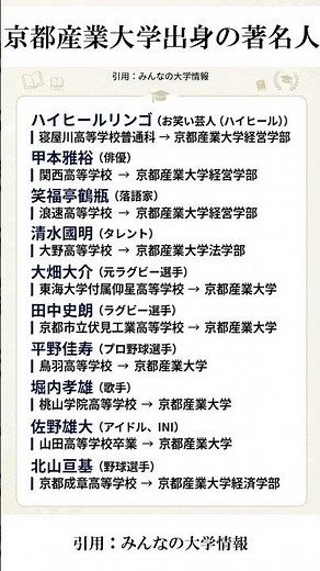 京都産業大学出身の著名人 #勉強垢 #京都産業大学 引用：みんなの大学情報