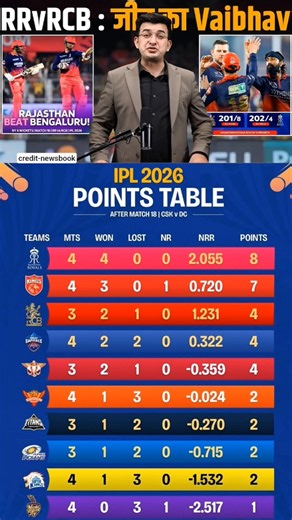 IPL 2026 POINTS TABLE AFTER 18 MATCH #shortsviral #ipl #video