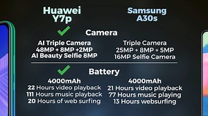 1.6K views · 33 reactions | A quick unboxing of the Huawei Y7p and do a quick comparison to the Samsung A30s. Take a look! | IOL Lifestyle / Entertainment | Facebook