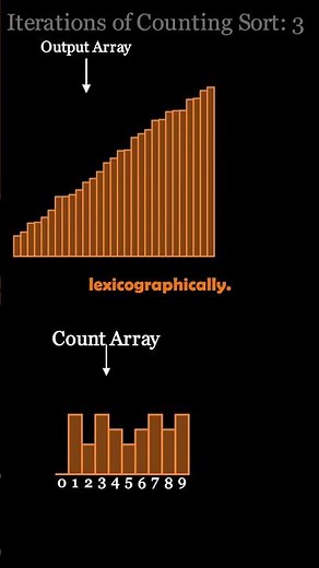 Radix Sort is the best #computerscience #development #coding