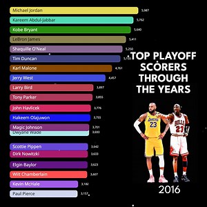 663K views · 2.4K reactions | Check out this bar race highlighting the NBA's all-time top playoff scorers as of 2025! LeBron James leads the way with an incredible 8,198 points, followed by basketball legends Michael Jordan, Kareem Abdul-Jabbar, and Kobe Bryant. Dive into NBA history and see how your favorite stars stack up against these playoff giants. #nba #lebronjames #michaeljordan #kobebryant #nbaplayoffs #nbahistory | HoopsHype | Facebook
