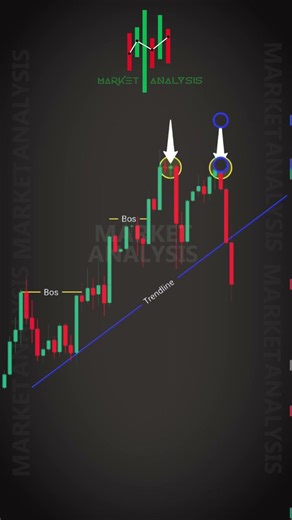 Double Top + FVG Retest Smart Money Concept Sell Setup .. Follow us ‪@MarketAnalysis-13‬ #trading