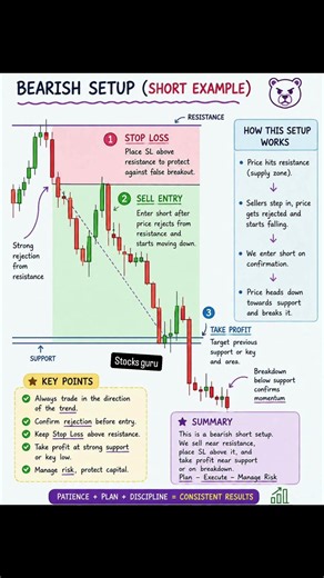 🐻 Bearish Setup Explained | Perfect Sell Entry, Stop Loss & Take Profit Strategy 📉