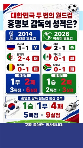 홍명보 감독 두번의 ⚽대한민국 월드컵 성적은? #월드컵 #축구 #대한민국 #FIFA #손흥민 #홍명보 #이강인